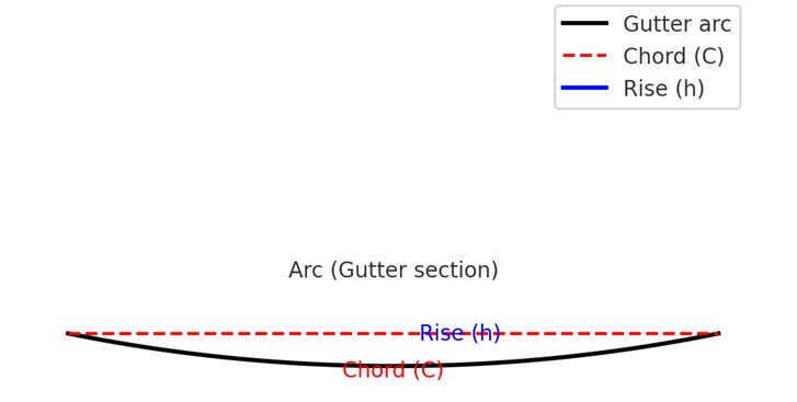 Measuring-the-radius-of-a-cast-iron-gutter-section