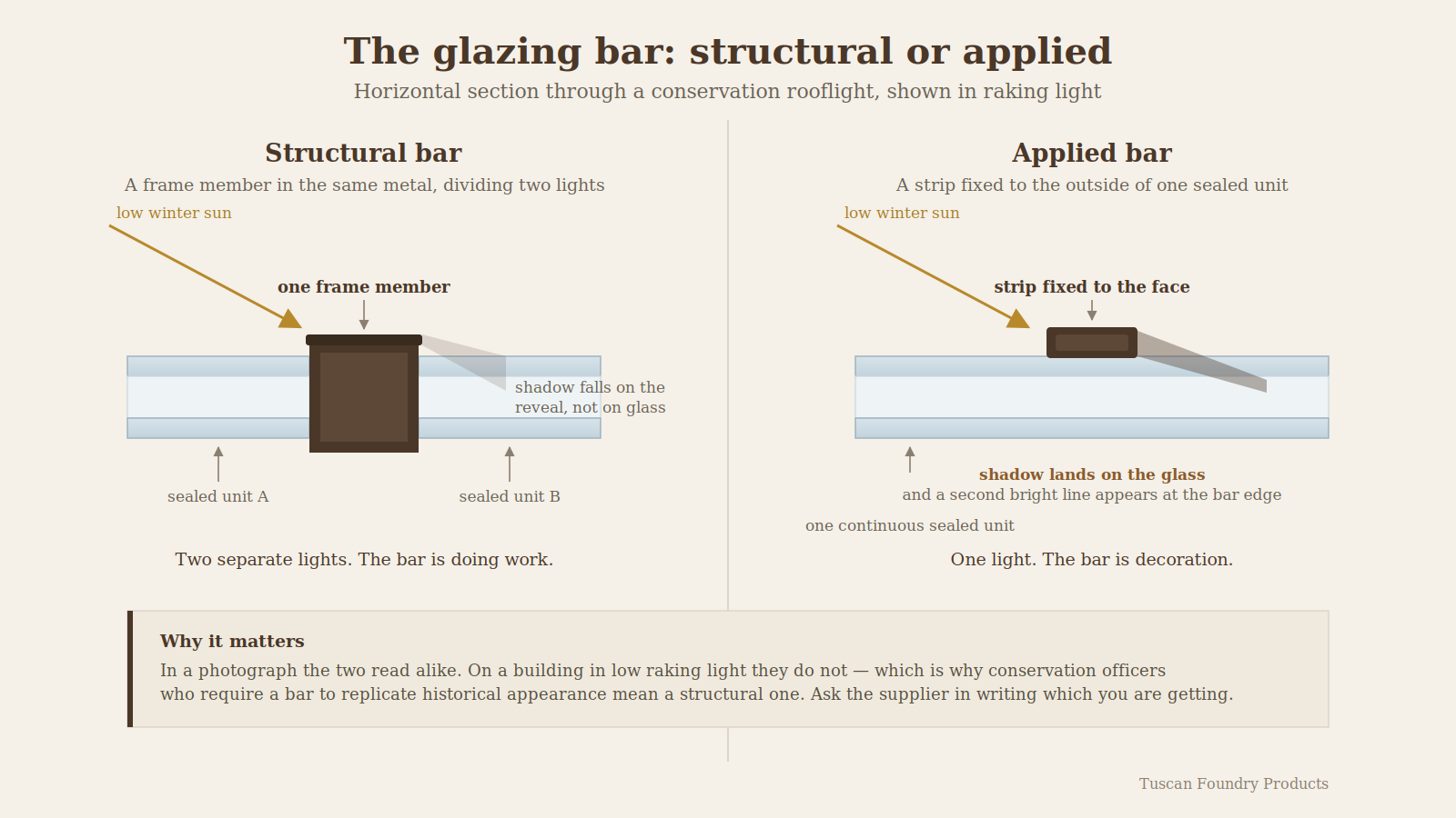 Section diagram comparing a structural glazing bar dividing two sealed units with an applied glazing bar fixed to the face of a single unit.
