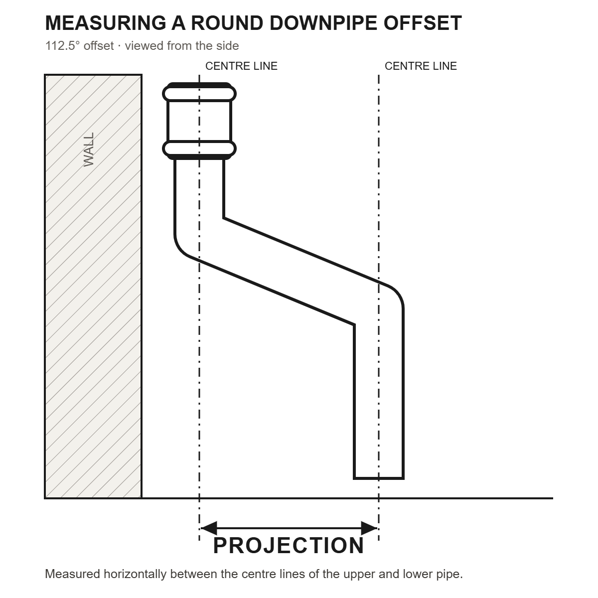 How to measure the projection of a cast iron round downpipe offset, centre line to centre line