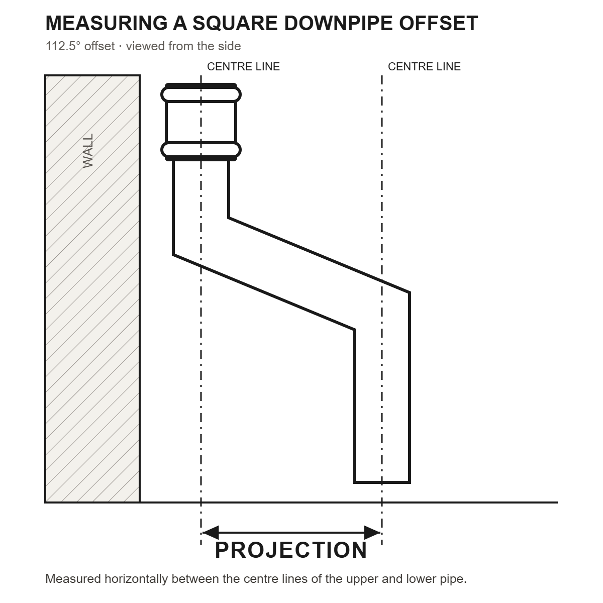 How to measure the projection of a cast iron square downpipe offset, viewed from the side
