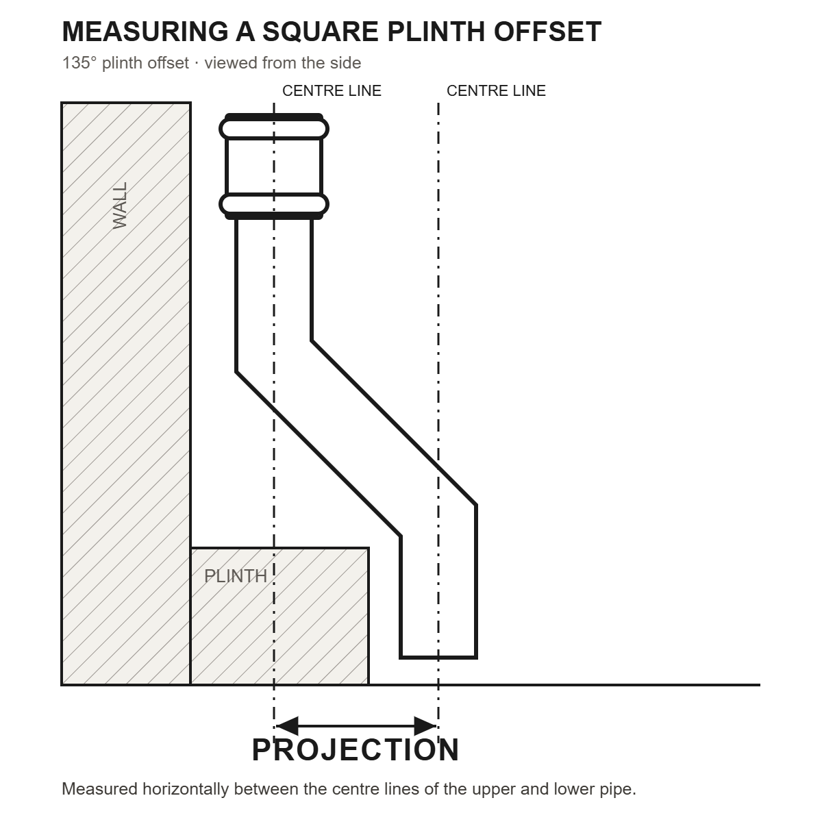 How to measure the projection of a cast iron 135 degree plinth offset
