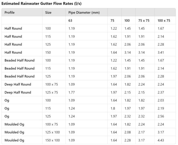 Cast-Iron-Gutter-Flow-Rates-Standard-Profiles